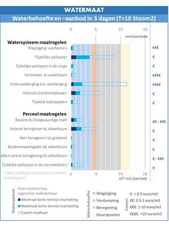 Freshwater adaptation in the Netherlands -  Acacia Water