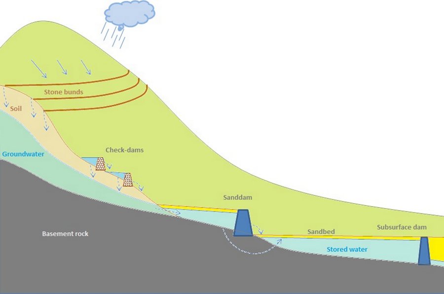 Training for Climate Resilient Water Supply Program (CRWSP) 2050 – WaterWorX programma -  Acacia Water