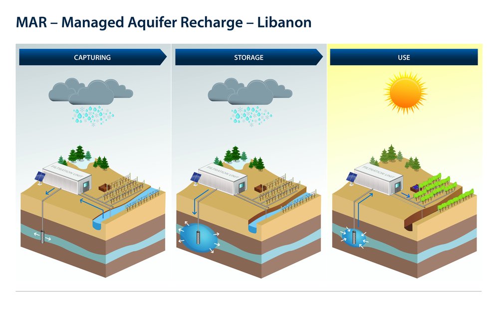 Managed Aquifer Recharge, Lebanon