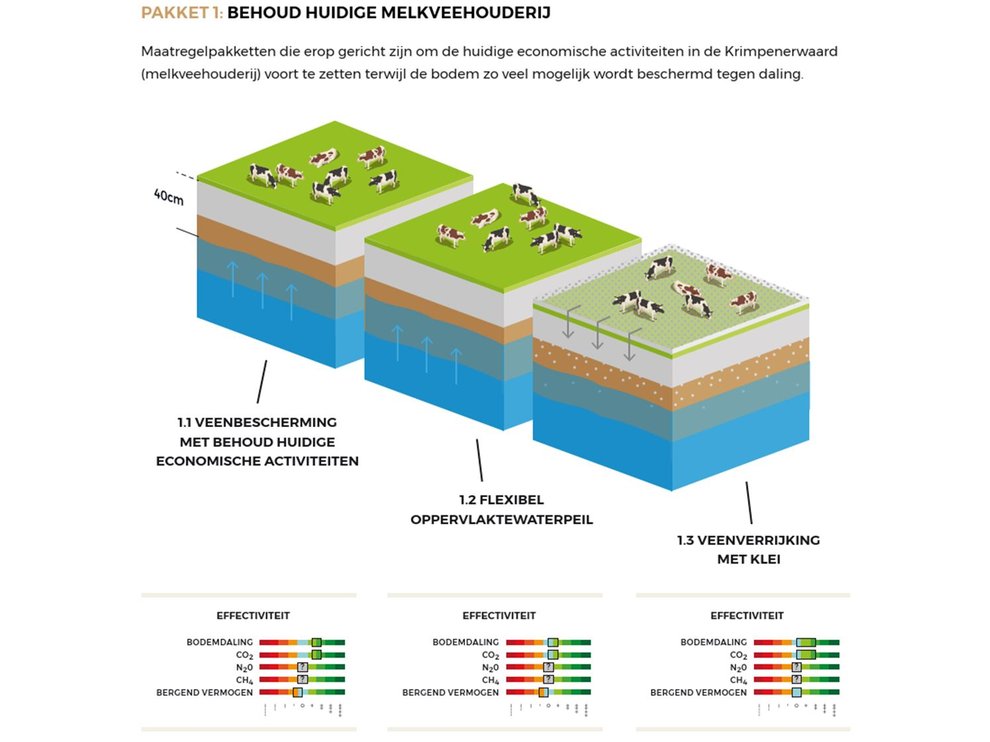 Land subsidence in the Krimpenerwaard