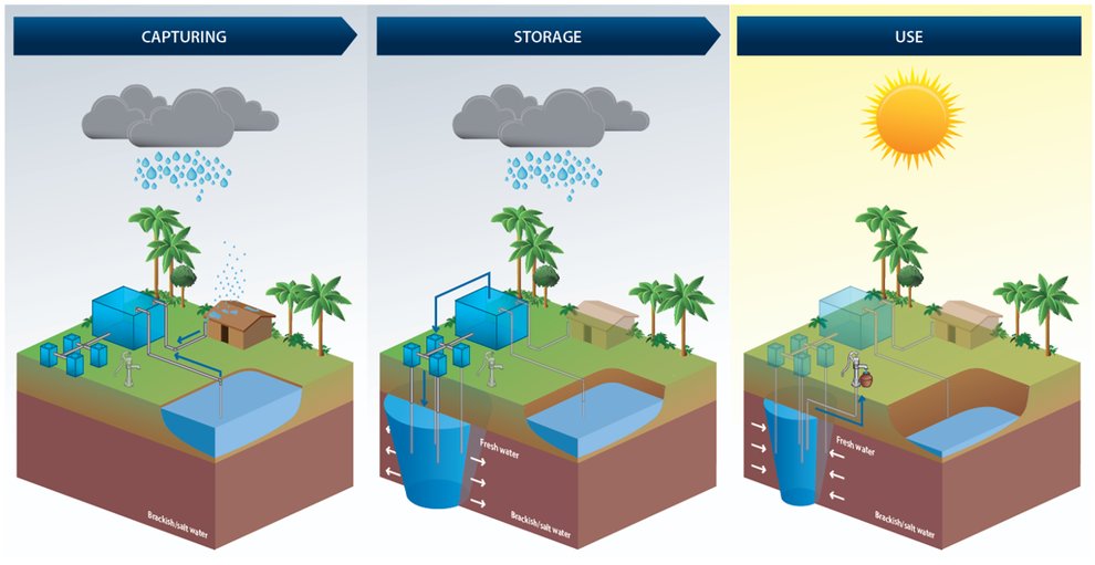Capaciteit en beleid voor MAR in Bangladesh